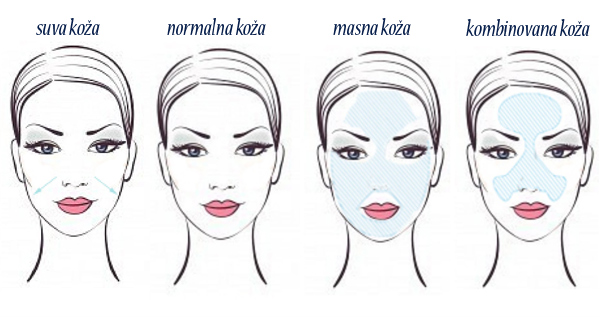 koža lica: kom tipu pripada vaša koža? izborite se sa masnom i problematičnom kožom