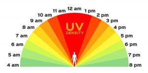 ultraviolet-rays-intensity
