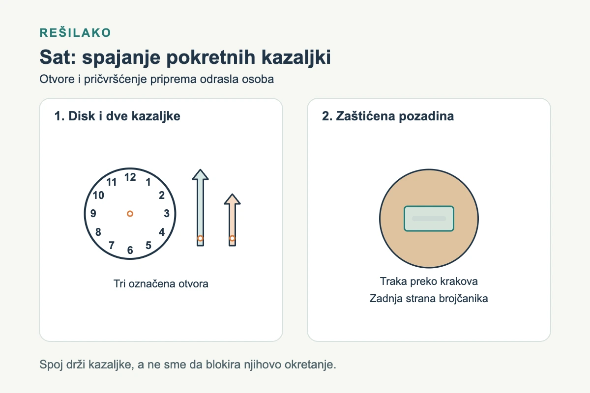 Otvori za spajanje kazaljki i zaštićen zadnji deo spojke.