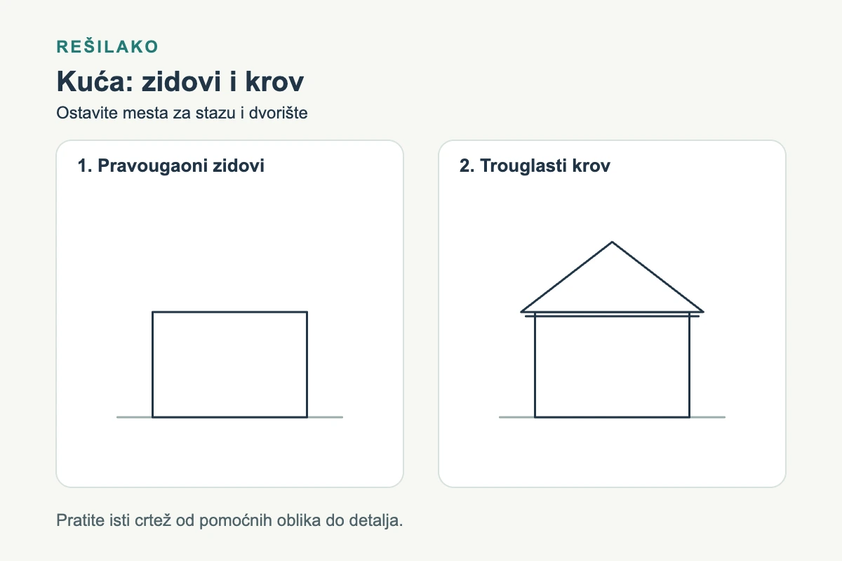 Pravougaoni zidovi i dodavanje trouglastog krova kuće.