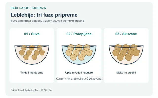 Kako skuvati leblebije da budu meke i spremne za jelo