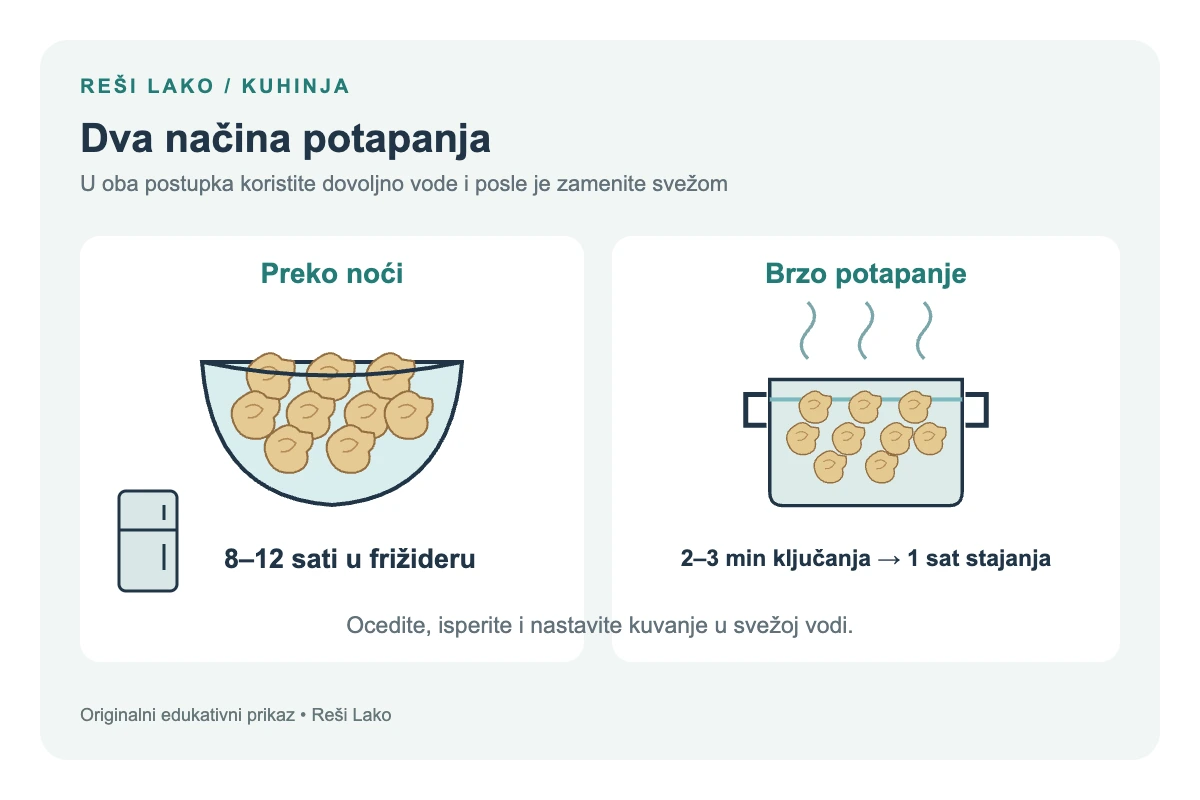 Potapanje leblebija preko noći u frižideru i brzi postupak sa kratkim ključanjem.