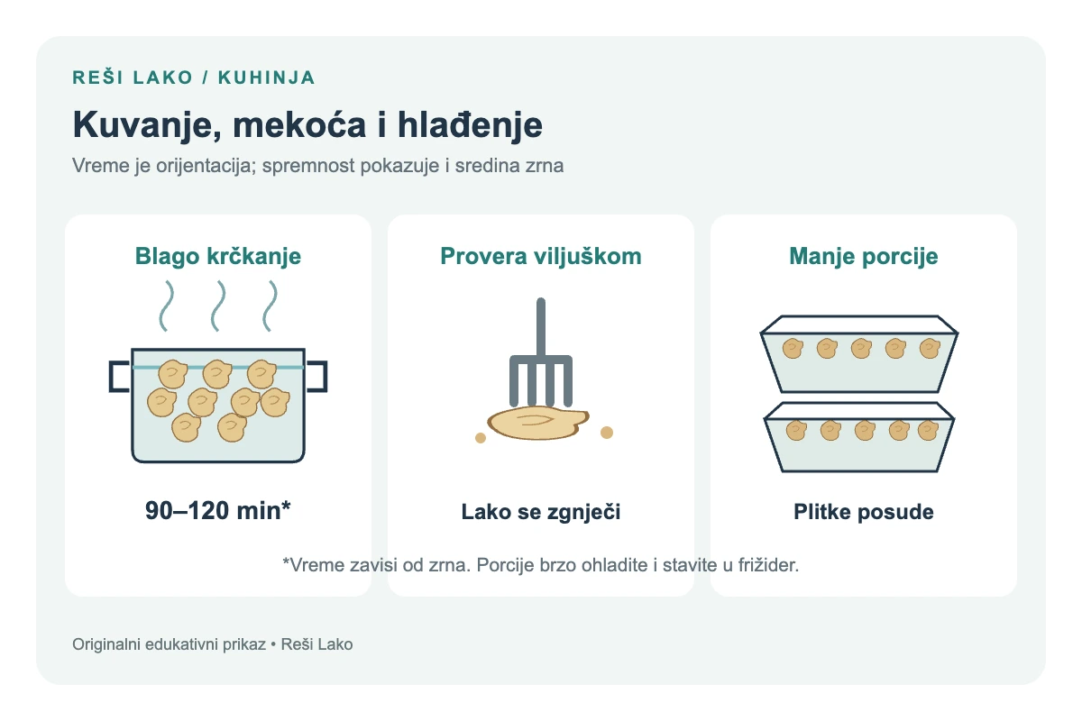 Blago kuvanje leblebija, provera viljuškom i raspodela u plitke posude.