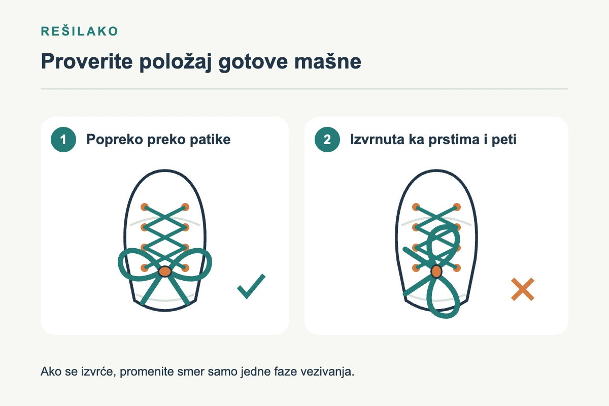 Poređenje poprečno vezane mašne i mašne izvrnute u pravcu prstiju i pete